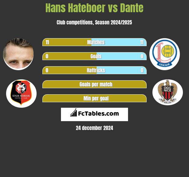 Hans Hateboer vs Dante h2h player stats