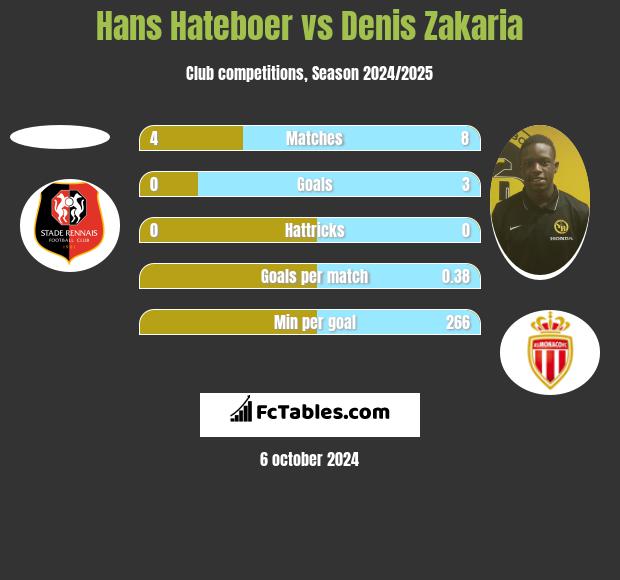 Hans Hateboer vs Denis Zakaria h2h player stats