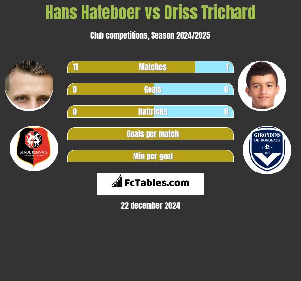 Hans Hateboer vs Driss Trichard h2h player stats