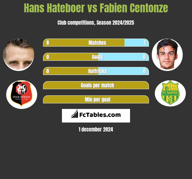 Hans Hateboer vs Fabien Centonze h2h player stats