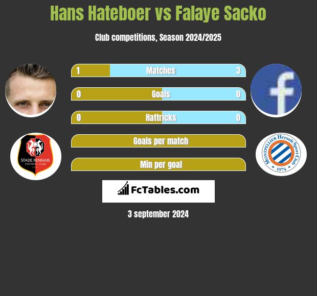 Hans Hateboer vs Falaye Sacko h2h player stats