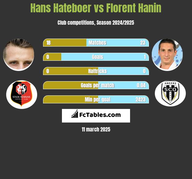 Hans Hateboer vs Florent Hanin h2h player stats