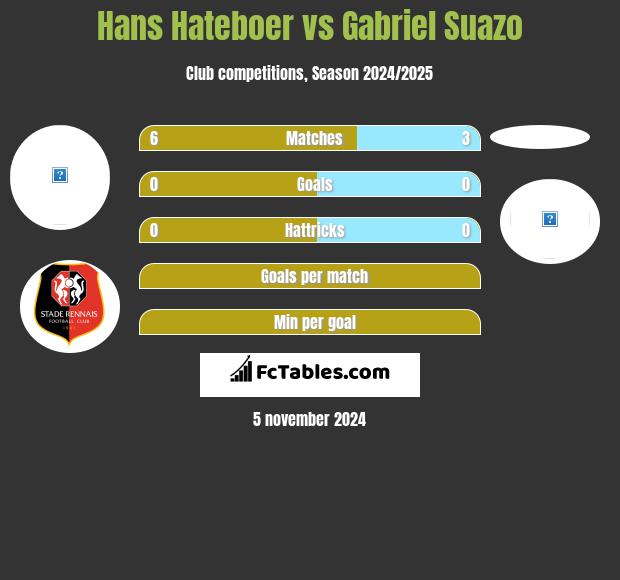 Hans Hateboer vs Gabriel Suazo h2h player stats