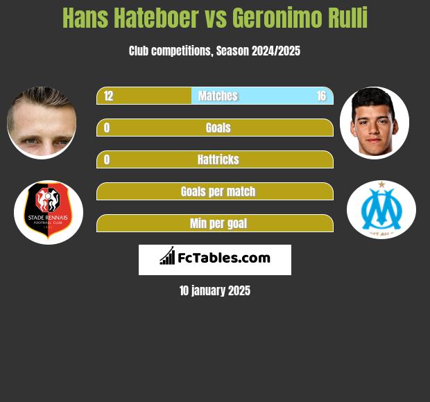 Hans Hateboer vs Geronimo Rulli h2h player stats