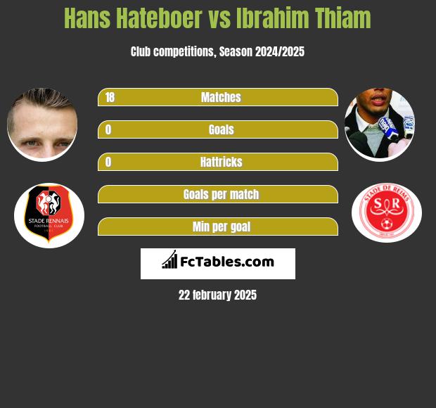 Hans Hateboer vs Ibrahim Thiam h2h player stats