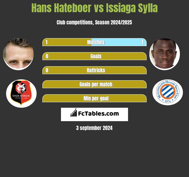 Hans Hateboer vs Issiaga Sylla h2h player stats