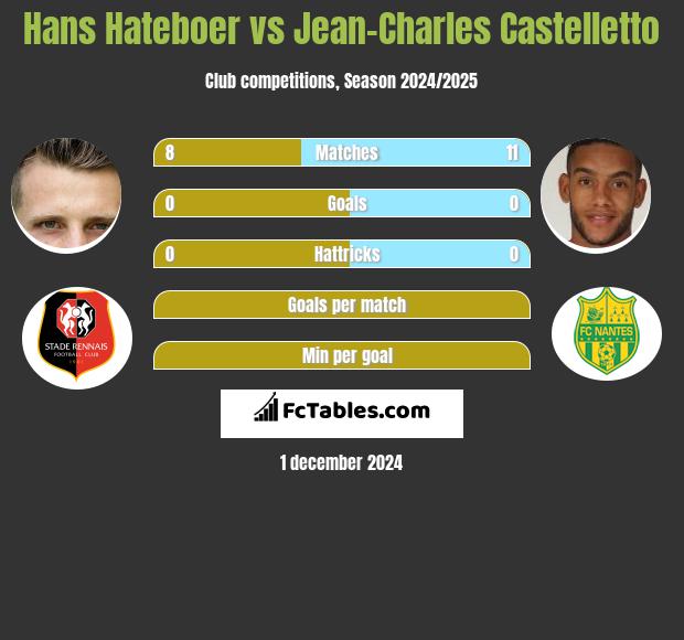 Hans Hateboer vs Jean-Charles Castelletto h2h player stats