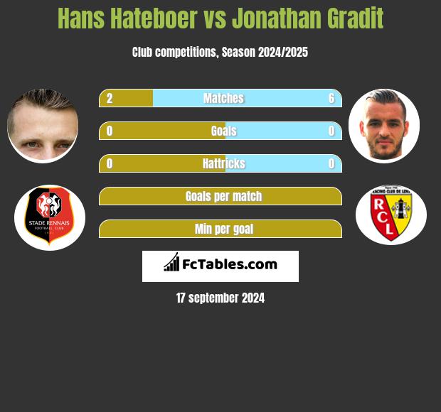 Hans Hateboer vs Jonathan Gradit h2h player stats