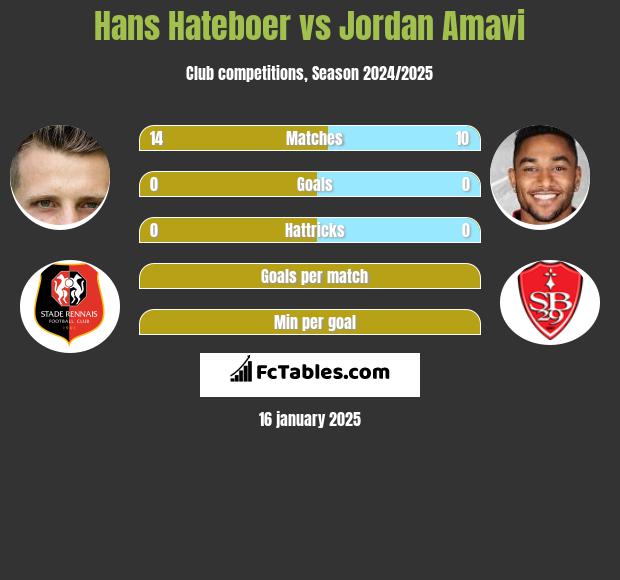 Hans Hateboer vs Jordan Amavi h2h player stats