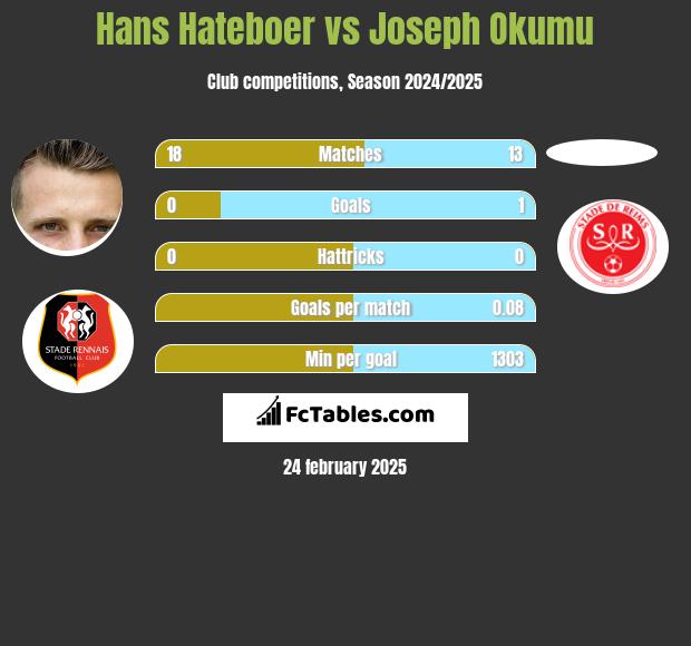 Hans Hateboer vs Joseph Okumu h2h player stats