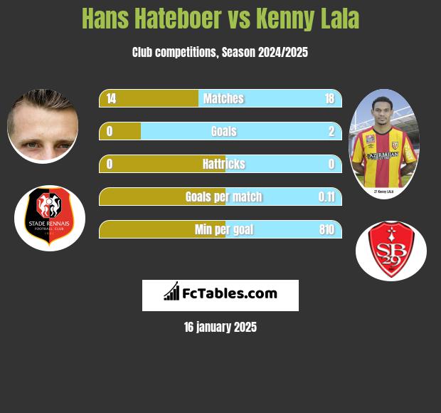 Hans Hateboer vs Kenny Lala h2h player stats