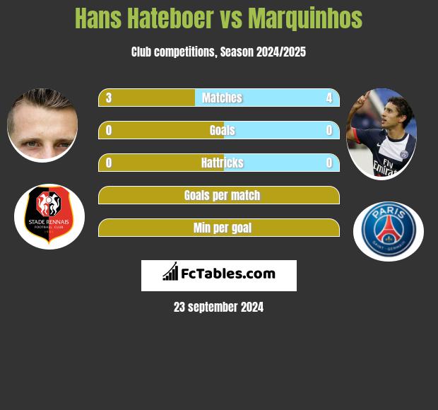 Hans Hateboer vs Marquinhos h2h player stats