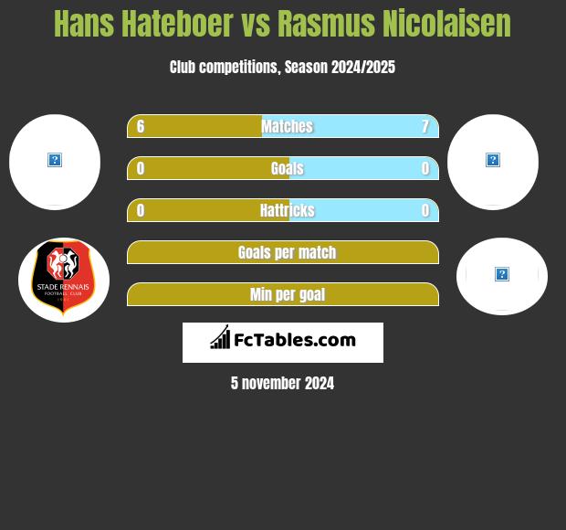 Hans Hateboer vs Rasmus Nicolaisen h2h player stats