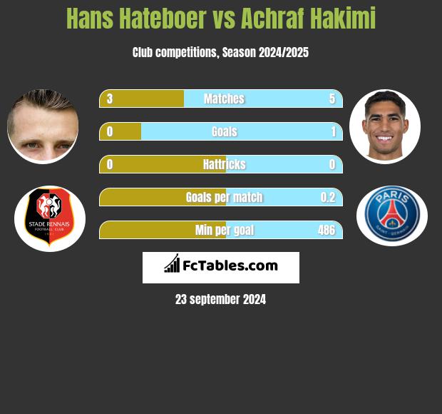 Hans Hateboer vs Achraf Hakimi h2h player stats