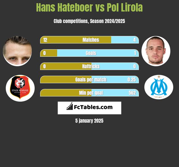 Hans Hateboer vs Pol Lirola h2h player stats