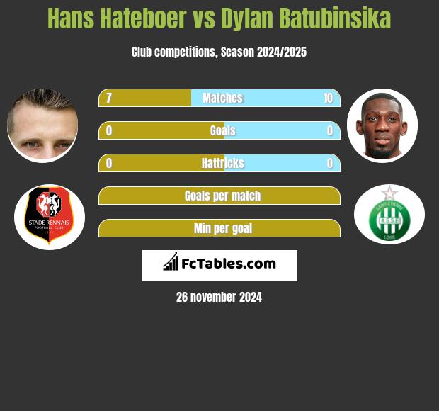 Hans Hateboer vs Dylan Batubinsika h2h player stats