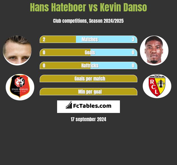 Hans Hateboer vs Kevin Danso h2h player stats