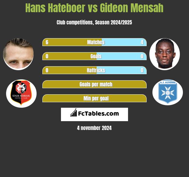 Hans Hateboer vs Gideon Mensah h2h player stats