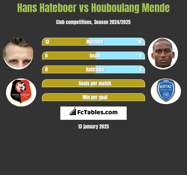 Hans Hateboer vs Houboulang Mende h2h player stats