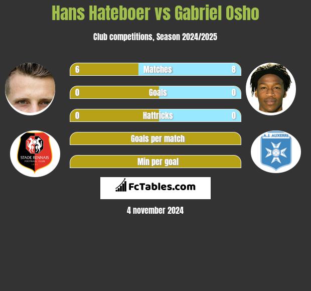 Hans Hateboer vs Gabriel Osho h2h player stats