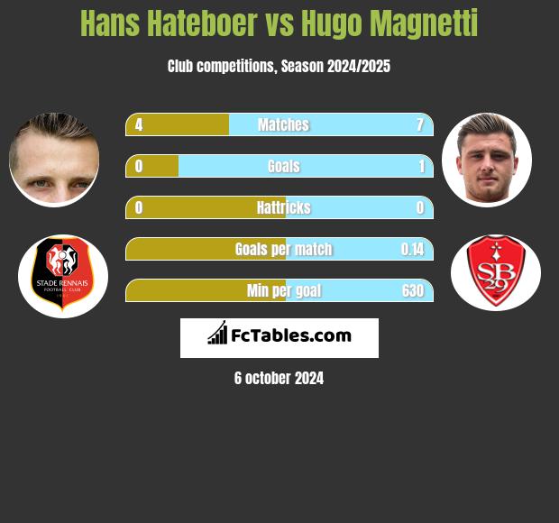 Hans Hateboer vs Hugo Magnetti h2h player stats