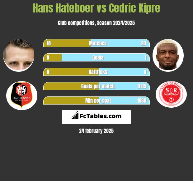 Hans Hateboer vs Cedric Kipre h2h player stats