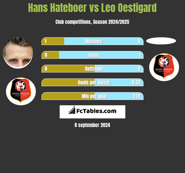 Hans Hateboer vs Leo Oestigard h2h player stats