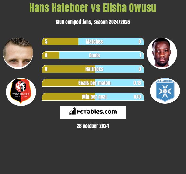 Hans Hateboer vs Elisha Owusu h2h player stats