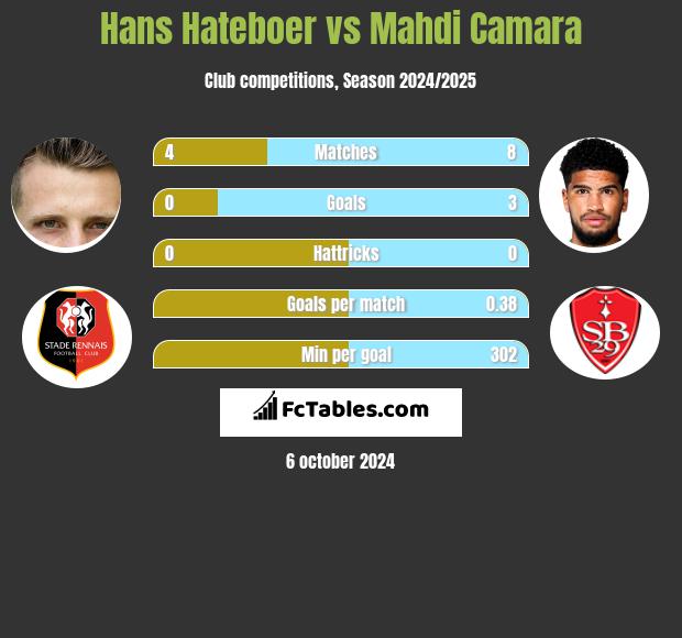 Hans Hateboer vs Mahdi Camara h2h player stats