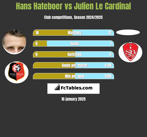 Hans Hateboer vs Julien Le Cardinal h2h player stats