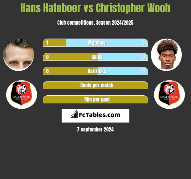 Hans Hateboer vs Christopher Wooh h2h player stats