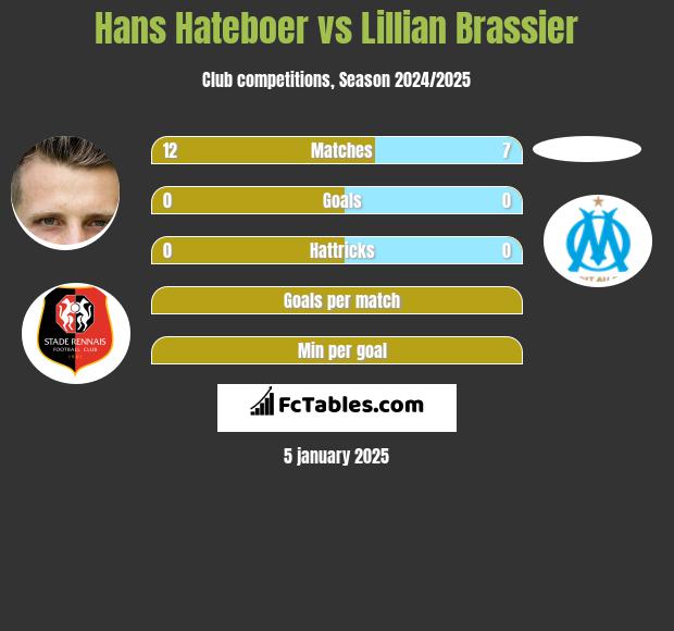 Hans Hateboer vs Lillian Brassier h2h player stats