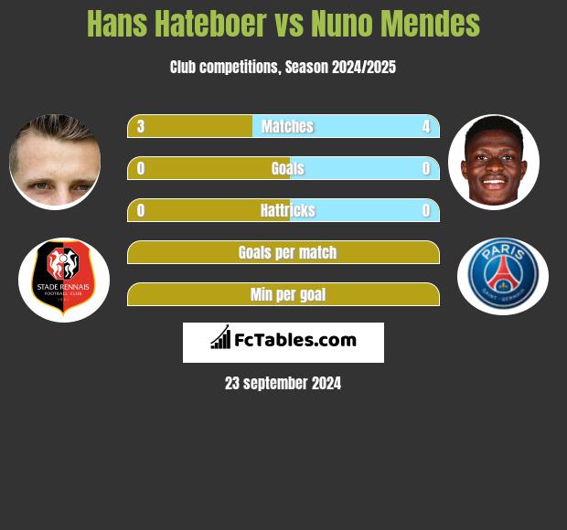 Hans Hateboer vs Nuno Mendes h2h player stats