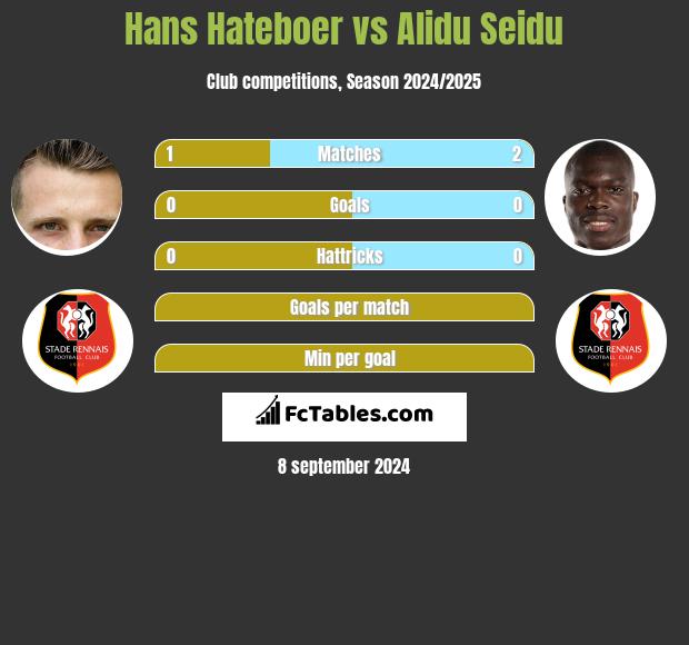 Hans Hateboer vs Alidu Seidu h2h player stats