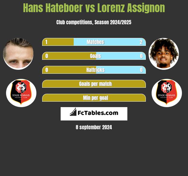 Hans Hateboer vs Lorenz Assignon h2h player stats