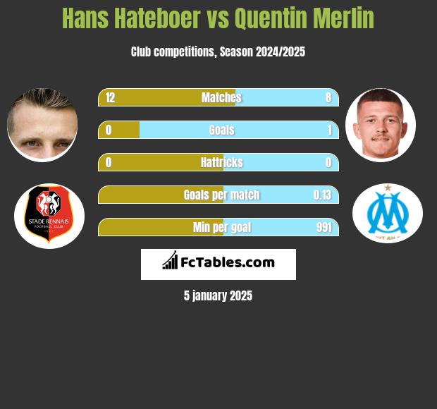 Hans Hateboer vs Quentin Merlin h2h player stats