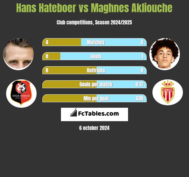 Hans Hateboer vs Maghnes Akliouche h2h player stats