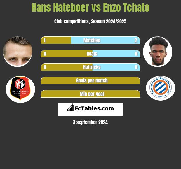 Hans Hateboer vs Enzo Tchato h2h player stats