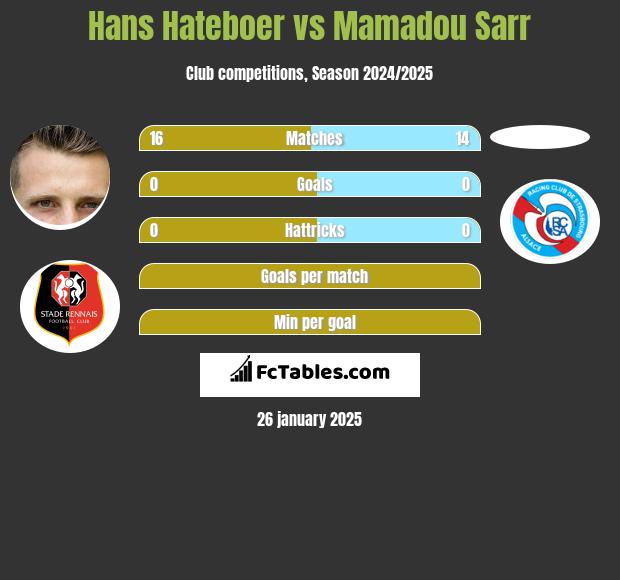 Hans Hateboer vs Mamadou Sarr h2h player stats