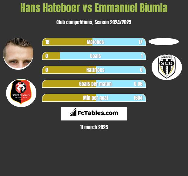 Hans Hateboer vs Emmanuel Biumla h2h player stats