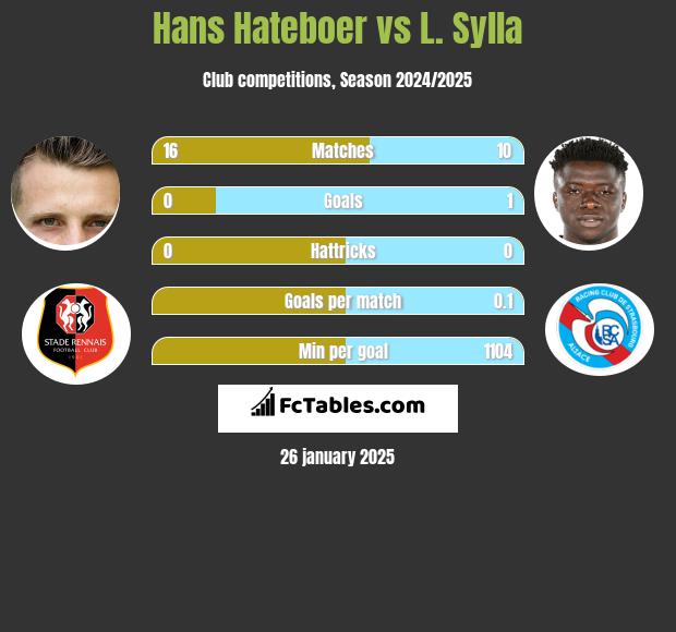 Hans Hateboer vs L. Sylla h2h player stats