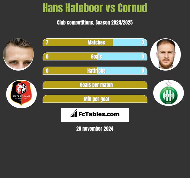 Hans Hateboer vs Cornud h2h player stats