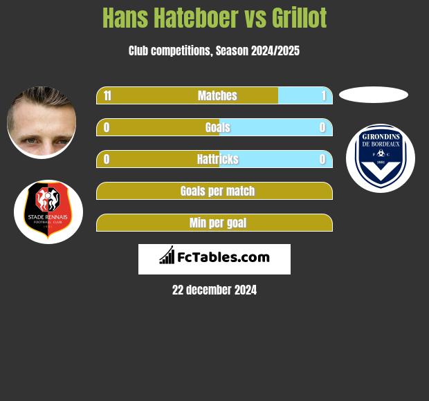 Hans Hateboer vs Grillot h2h player stats