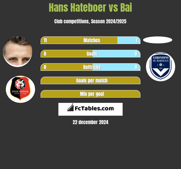 Hans Hateboer vs Bai h2h player stats