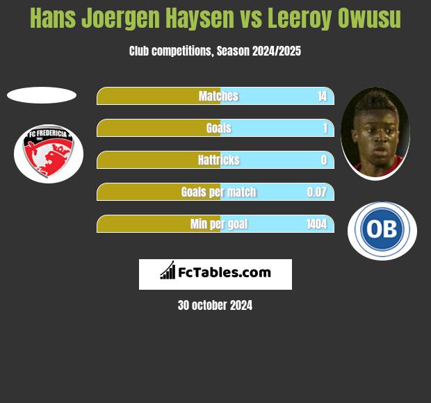 Hans Joergen Haysen vs Leeroy Owusu h2h player stats