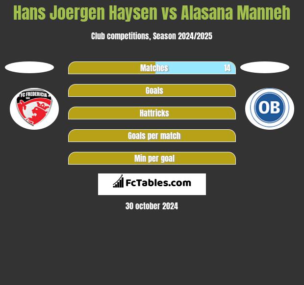 Hans Joergen Haysen vs Alasana Manneh h2h player stats