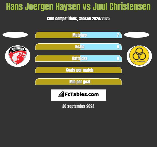 Hans Joergen Haysen vs Juul Christensen h2h player stats