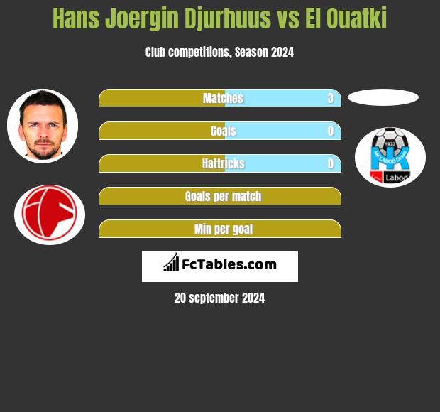 Hans Joergin Djurhuus vs El Ouatki h2h player stats