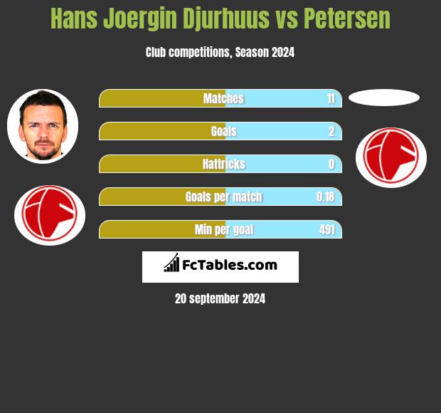 Hans Joergin Djurhuus vs Petersen h2h player stats