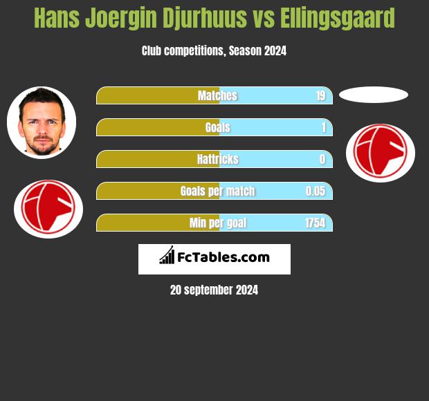 Hans Joergin Djurhuus vs Ellingsgaard h2h player stats